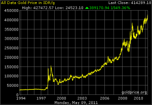 data harga emas dalam rupiah dari tahun 1994 hingga mei 2011